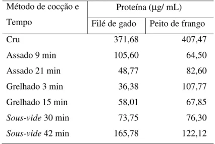 Tabela 6 - Quantificação de proteína no filé e no peito em diferentes métodos de cocção  Método de cocção e 