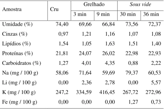 Tabela 8 - Composição Proximal e de Minerais do Peito de Frango 