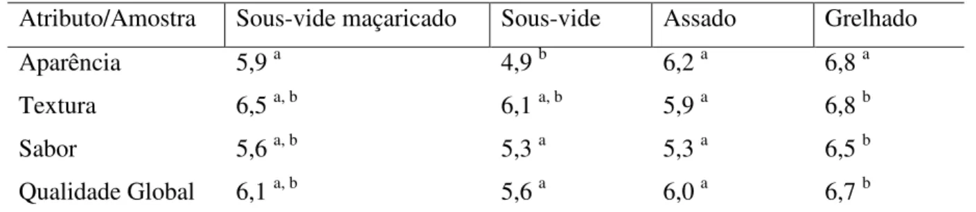 Tabela 9 - Resultado Análise Sensorial do Filé de Gado 