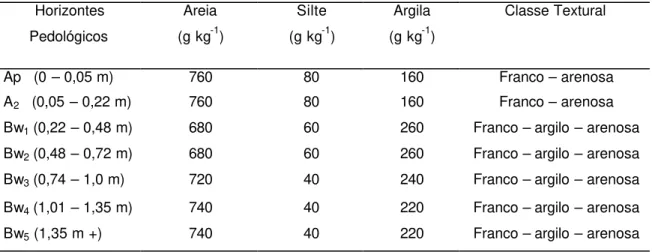 Tabela 1. Granulometria (areia, silte e argila) e classe textural dos horizontes  pedológicos