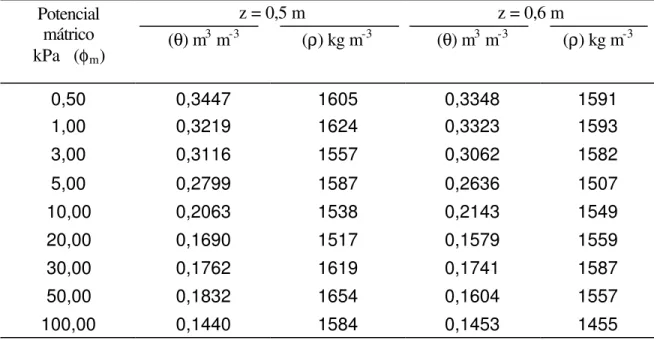 Tabela 5. Umidade volumétrica  (θ) e densidade das amostras de solo  (ρ)  utilizadas para os diversos valores de potencial mátrico  (φ m ) das  profundidades (z) 0,5 e 0,6 m