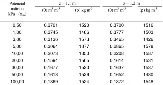 Tabela 8. Umidade volumétrica  (θ) e densidade das amostras de solo  (ρ)  utilizadas para os diversos valores de potencial mátrico  (φ m ) das  profundidades (z) 1,1 e 1,2 m