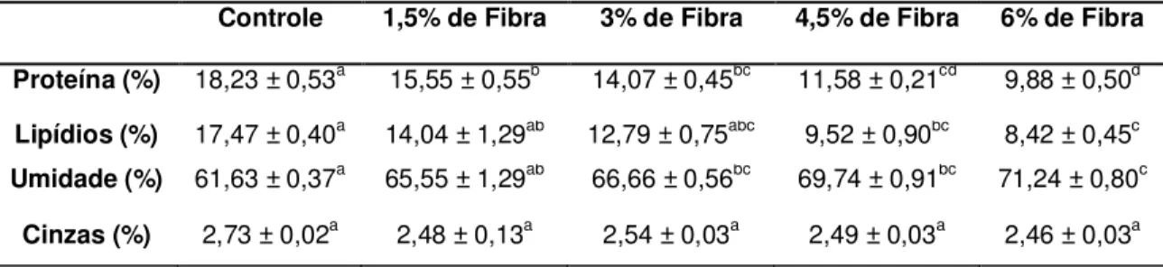 Tabela 5 - Resultados da composição centesimal dos hambúrgueres elaboradas com  diferentes teores de fibra e água em substituição à carne e gordura 