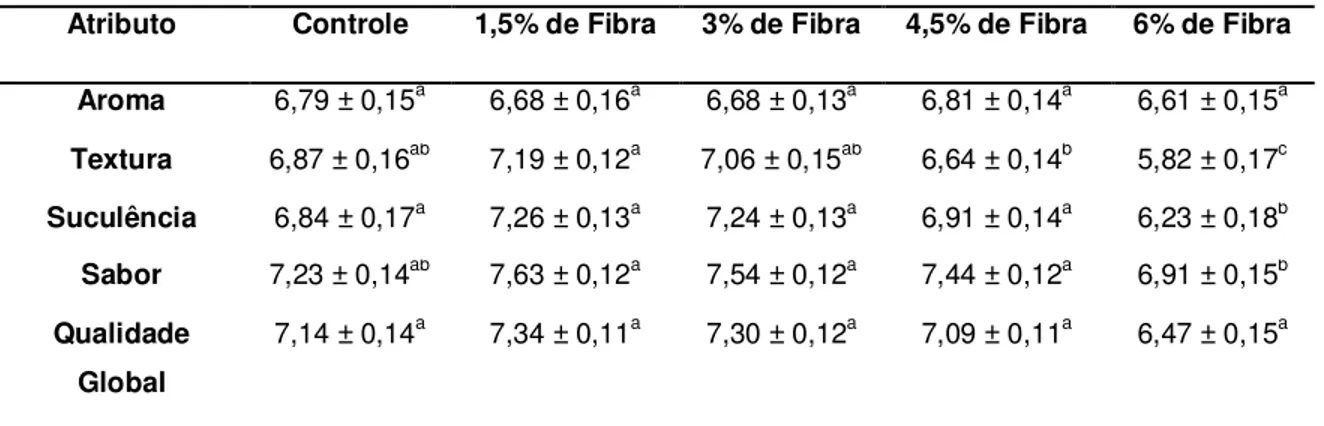 Tabela 7 - Resultados da avaliação sensorial de aceitação dos hambúrgueres  elaboradas com diferentes teores de fibra e água em substituição à carne e gordura 