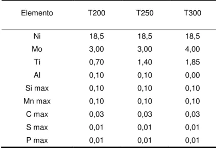 Tabela  5:  Composição  nominal  dos  aços  maraging  sem  cobalto  (FLOREEN;  BAYER,  1988;  RAO,  2006)