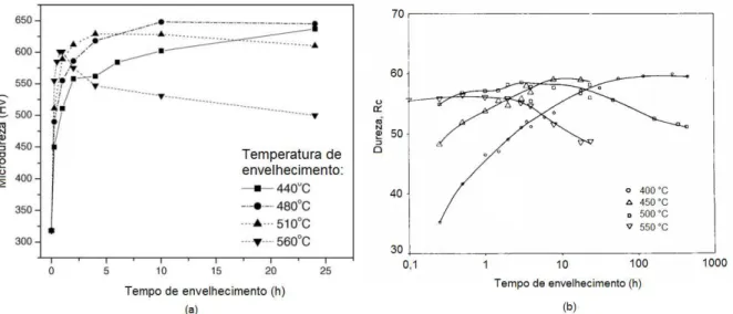 Figura  23:  Variação  da  microdureza  como  função  do  tempo  e  da  temperatura  de  envelhecimento  para  um  aço  maraging  300  (a)  e  um  aço  maraging  350  sem  cobalto  (b)  (PARDAL  et  al.;  2005,  VISWANATHAN; DEY; ASUNDI, 1993a)