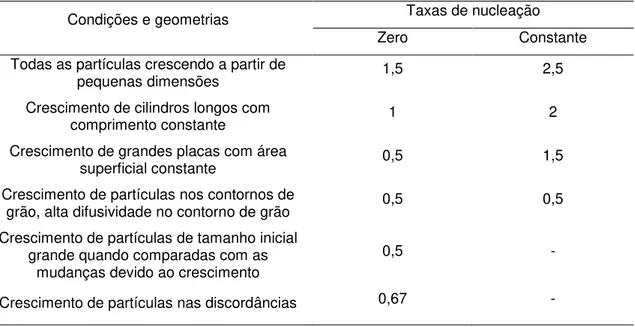 Tabela  7:  Valores  da  constante  n  para  diversas  reações  controladas  por  difusão  (Starink,  1997;