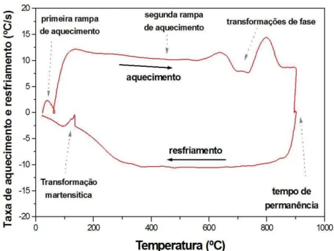 Figura  11:  Variação  da  taxa  de  aquecimento  e  resfriamento  com  a  temperatura  durante  o  ciclo  térmico para a 10ºC/s no aço maraging 350D