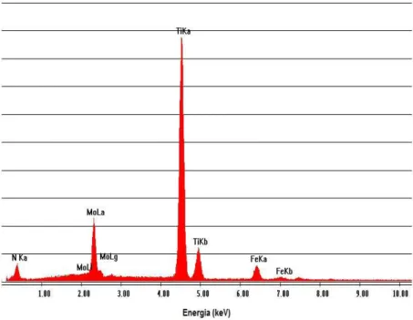 Figura  21:  Espectro  de  análise  por  dispersão  de  energia  (EDS)  da  inclusão  (Ti,Mo)C  no  aço  maraging 300 corrida A usando tensão aceleradora de 20 kV
