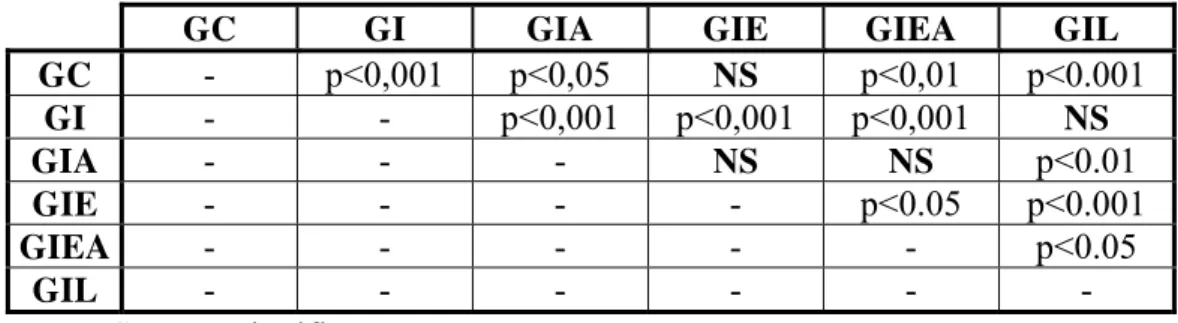 TABELA 3 – Análise estatística da carga no limite de proporcionalidade obtida  entre os grupos experimentais