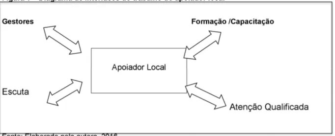 Figura 1 – Diagrama de interfaces do trabalho do apoiador local 