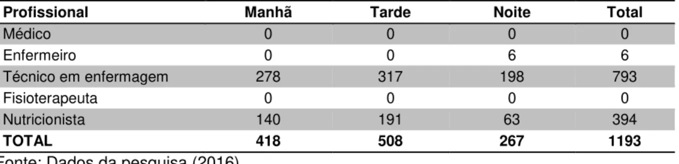 Tabela 1 – Caracterização das glosas por turno e categoria profissional das contas  avaliadas 