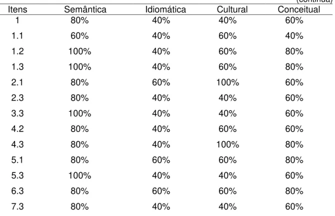 Tabela  1  -  Porcentagem  de  concordância  entre  os  especialistas  quanto  às  equivalências semântica, idiomática, cultural e conceitual da versão original com a  versão síntese para questionário RN Survey with Job Satisfaction Scale-R 