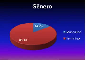 Gráfico 1 – Distribuição dos participantes quanto ao sexo 