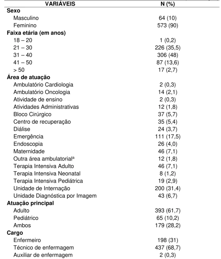 Tabela  1  –  Caracterização  demográficas  dos  participantes  da  pesquisa,  Porto  Alegre-RS, 2016  (continuação)  VARIÁVEIS  N (%)  Sexo  Masculino  64 (10)  Feminino  573 (90) 