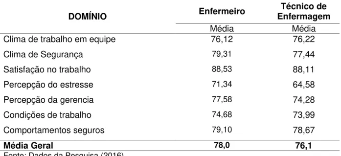 Tabela  2  -  Média  geral,  por  domínio,  das  categorias  enfermeiro  e  técnico  de  enfermagem 