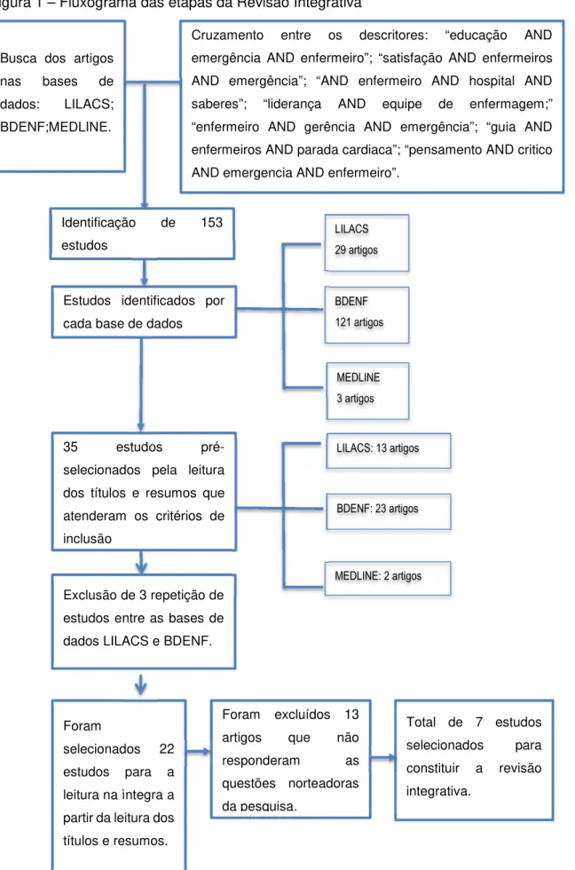 Figura 1 – Fluxograma das etapas da Revisão Integrativa 