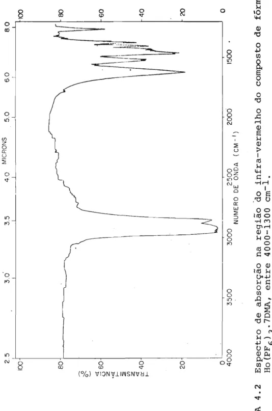 FIGURA 4.2 Espectro de absorção na região do infra-vermelho do composto de fórmula HO(PF6)3.7DMA, entre 4000-1300 em-I.