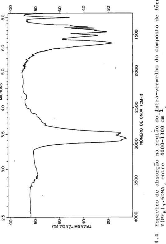 FIGURA 4.4 Espectro de absorção na região do_infra-vermelho do composto de fórmula