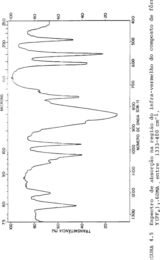 FIGURA 4.5 Espectro de absorção na região do infra-vermelho do composto de fórmula