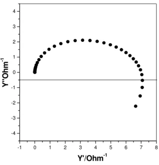 FIGURA  8:  Diagrama  representativo  da  admitância  do  eletrodo  de  Ti/Ru 0,3 Ti 0,7 O 2 ,        E = 0,20 V vs