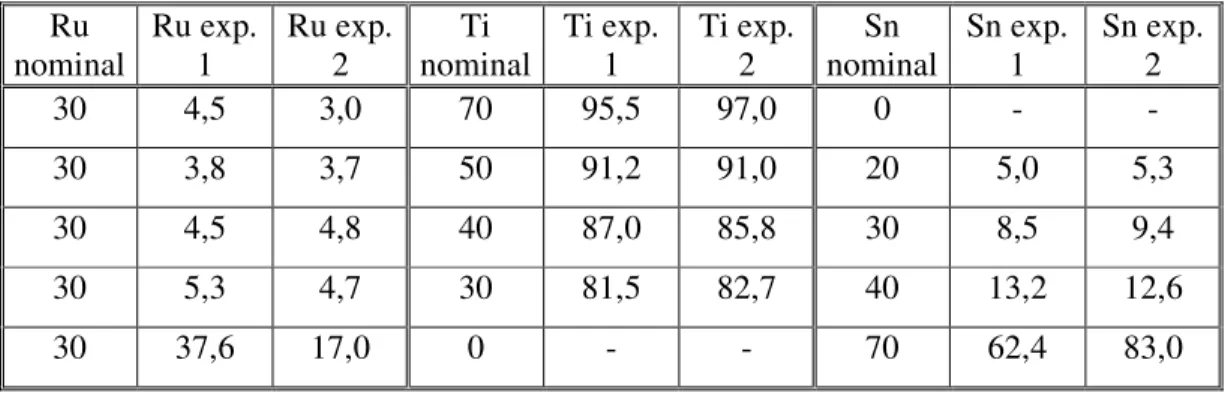 TABELA  4:  Composições  nominais  e  experimentais  obtidas  na  análise  de  EDX  dos  eletrodos de composição Ti/Ru 0,3 Ti (0,7-x) Sn x O 2 , preparados pelo método de  DPP