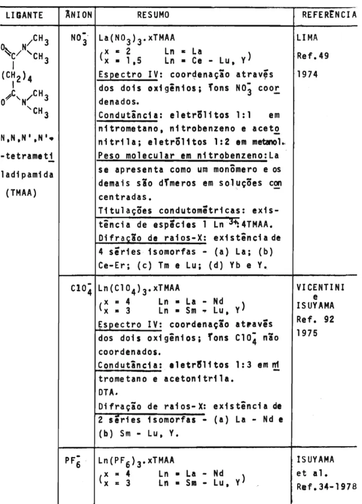 TABELA 2.2 - Compostos de adição entre sais de lantanldeos e a TMAA LIGANTE -tetrameti 1adipamida (TMAA) ｾｎｉｏｎ RESUMO La(N03)3·xTMAAx • 2 Ln • La(x • 1,5 Ln