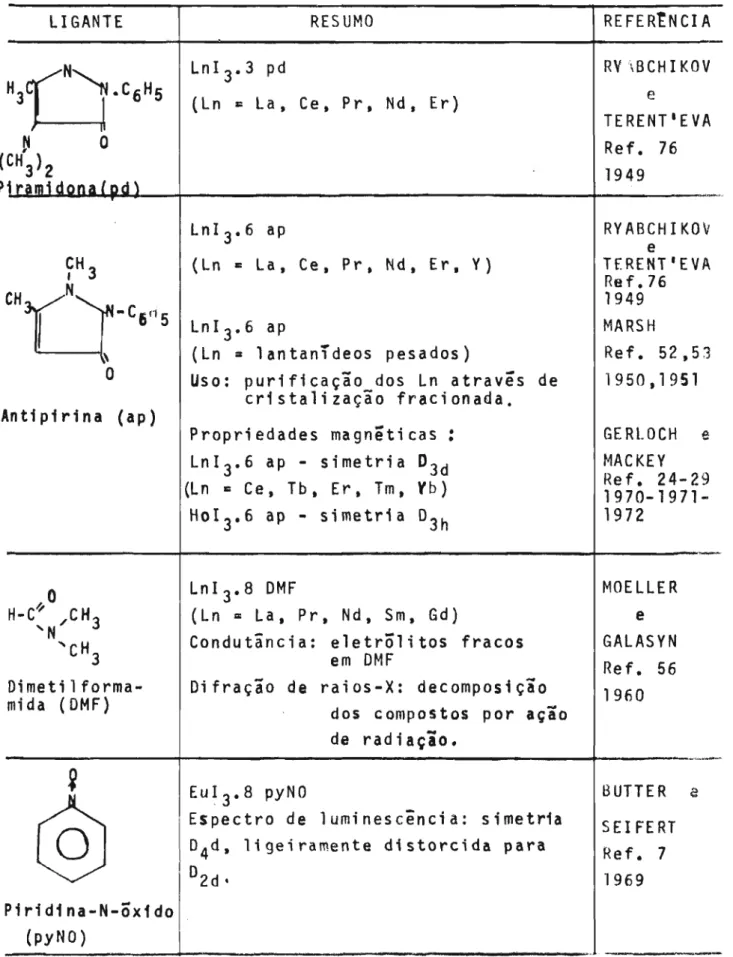 TABELA 2.3 - Compostos de ｡､ｩ￧ｾｯ contendo o ânion iodeto LIGANTE An ti P1r i na ( a p ) ｈＭｃｾ o CH 'N/ 3 'CH 3  Dimeti1forma-mida (DMF) Pirid1na-N-õx1do (pyNO) RESUMOLnI3.3pd