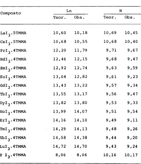 TABELA 4. 1 Dados Analiticos (%)
