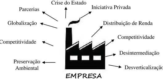 Figura 5 - Fatores que provocam projetos nas organizações. Fonte: Menezes (2009, p.3) 