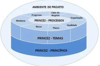 Figura 6 - Estrutura PRINCE2®. Fonte: PRINCE2® (2005) 