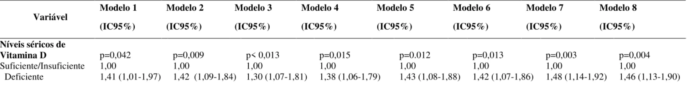 Tabela 2:  Razões  de  Prevalência  (RP)  de  DAOP  e  Intervalos  de  95%  de  Confiança  (IC95%),  segundo  os  modelos  de  análise,  de  usuários  de  um  ambulatório de referência para doenças vasculares no sul do Brasil