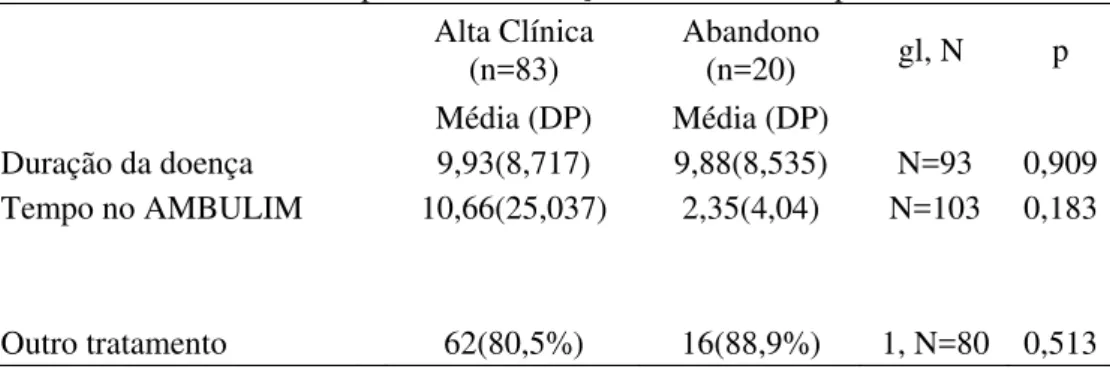 Tabela 2: Médias da duração da doença e tempo de tratamento no AMBULIM,  existência de tratamentos prévios a internação na ECAL e o tipo de alta recebida     Alta Clínica    (n=83)  Abandono   (n=20)  gl, N   p  Média (DP)  Média (DP)  Duração da doença  9
