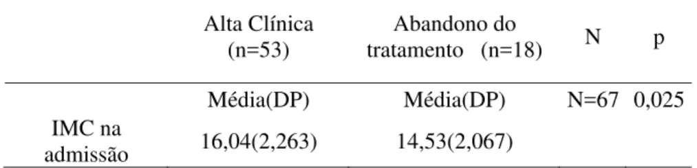 Tabela 7: IMC na admissão e tipo de alta (pacientes com anorexia  nervosa)        Alta Clínica    (n=53)  Abandono do  tratamento   (n=18)  N p  Média(DP) Média(DP)  N=67  0,025  IMC na  admissão  16,04(2,263)  14,53(2,067)       