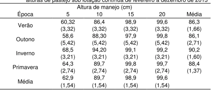 Tabela 5 - Interceptação luminosa de Arachis pintoi cv. Belmonte manejado a quatro  alturas de pastejo sob lotação contínua de fevereiro a dezembro de 2013 