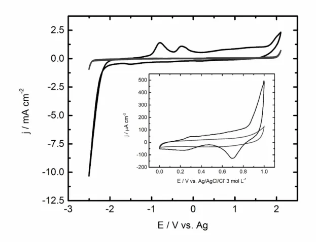 Figura 4.1.2. Voltametria de eletrodo de Au (cinza) e Au/eRGO (preto) em BMMITFSI e Na 2 SO 4  1  mol L -1  (inset)