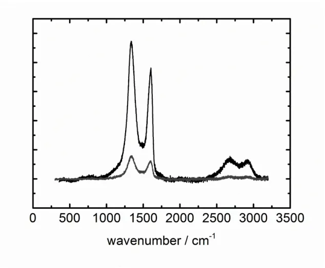 Figura 4.1.5. Espectros Raman de Au/GO (cinza) e Au/eRGO (preto), obtido pela redução por 120  minutos