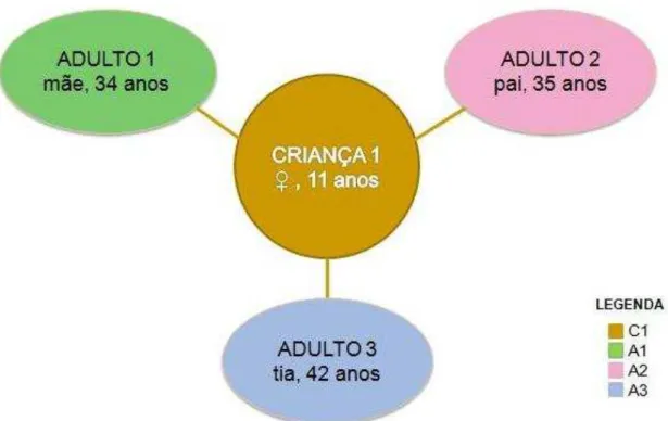 FIGURA  1  –  Diagrama:  Exemplo  de  inter-relação entre  cada  criança  surda  e os  adultos ouvintes que convivem com ela