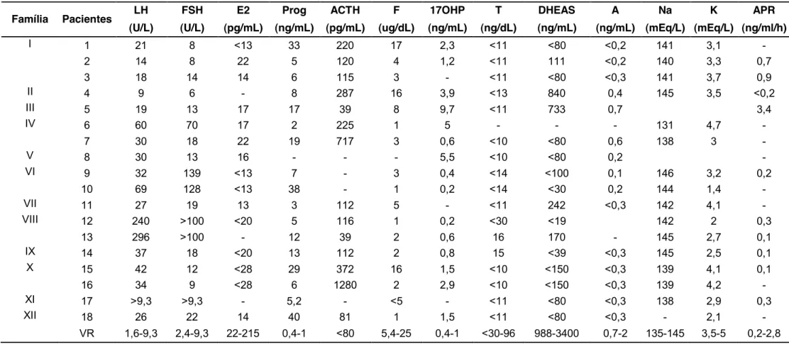 Tabela  2  -  Dados  laboratoriais  pré-tratamento  das  pacientes  46,XX  com  deficiência  da  atividade  do  P450c17  da  coorte  do  HCFMUSP 