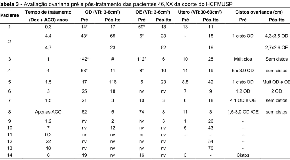 Tabela 3 - Avaliação ovariana pré e pós-tratamento das pacientes 46,XX da coorte do HCFMUSP 