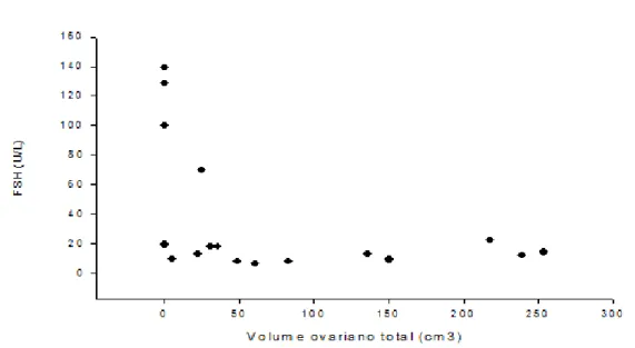 Figura  8  -  Correlação  entre  os  níveis  basais  de  FSH  e  o  volume  ovariano. 