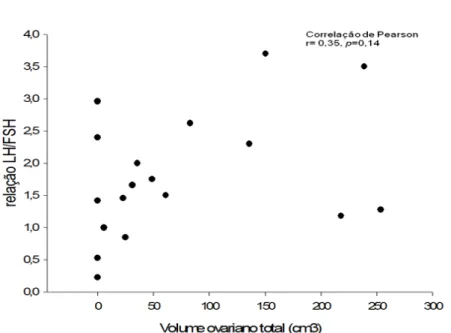 Figura  10  -  Correlação  entre  os  níveis  da  relação  LH/FSH  e  o  volume  ovariano