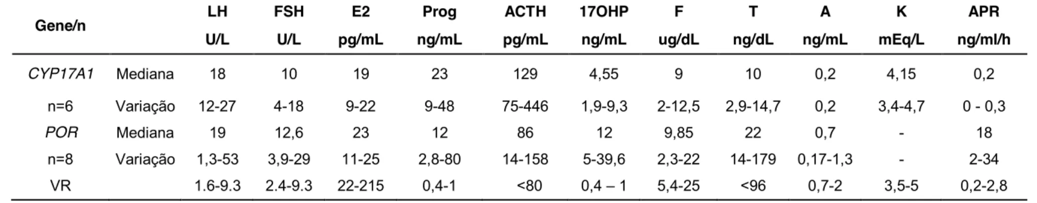 Tabela  5  -  Mediana  e  variação  dos  valores  laboratoriais  das  pacientes  46,XX  com  mutação  no  CYP17A1  ou  no  POR  publicadas na  literatura   