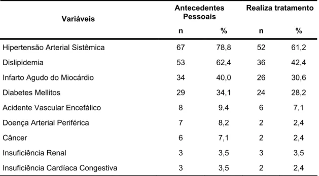 Tabela 5. Doenças e tratamento dos pacientes com síndrome coronariana aguda. 