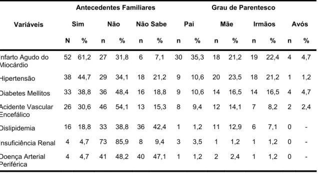 Tabela 6. Antecedentes familiares dos pacientes com síndromes coronarianas agudas. 