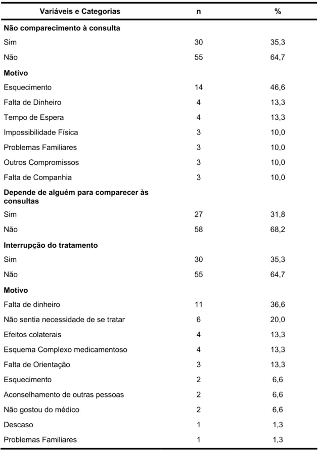 Tabela 11. Não comparecimento à consulta e interrupção do tratamento dos  pacientes com síndrome coronariana aguda