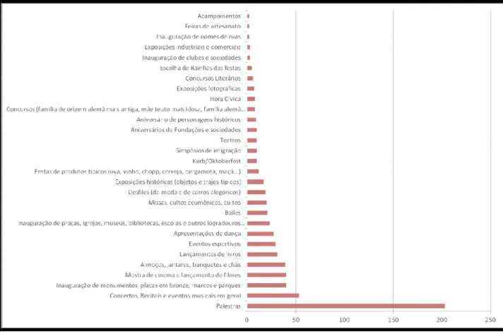 Gráfico 1: Gráfico correspondente à variedade na programação comemorativa oficial dos  diferentes grupos