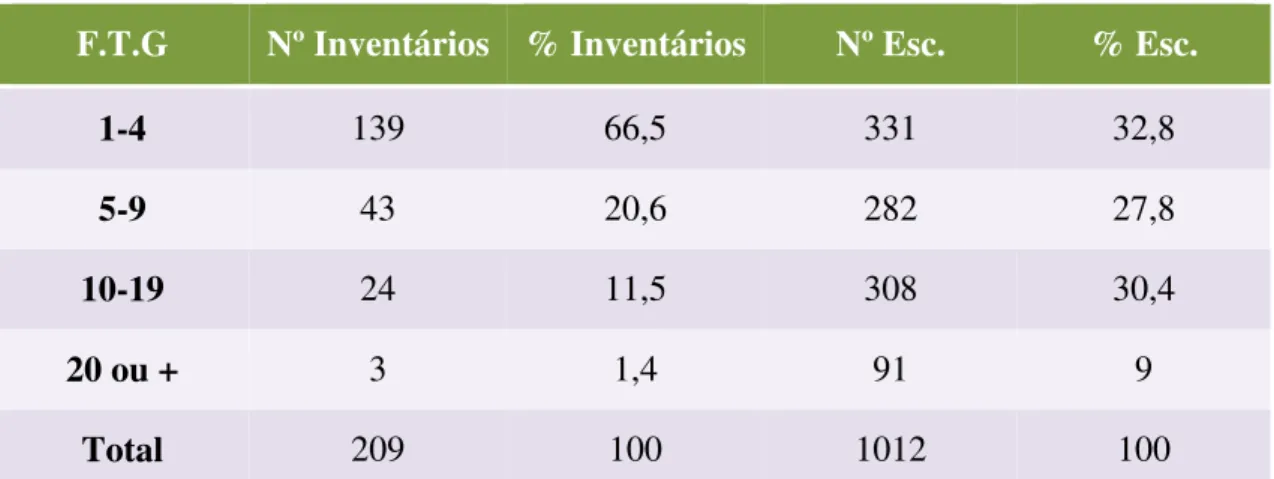 Tabela 7: Faixa de Tamanho de Grupo de Escravizados de Jaguarão (1870-1888)  F.T.G  Nº Inventários  % Inventários  Nº Esc