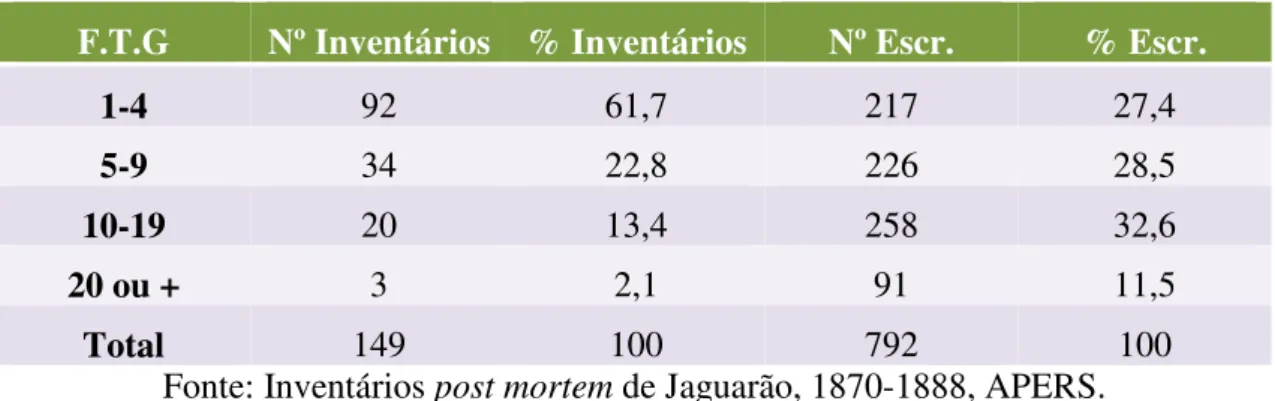 Tabela 8: Faixas de Tamanho de Grupos de Escravizados de Jaguarão (1870-1879)  F.T.G  Nº Inventários  % Inventários  Nº Escr