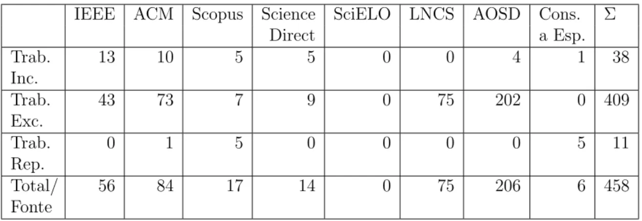 Tabela 3.1: Resultados da revis˜ao bibliogr´afica por fonte de pesquisa.